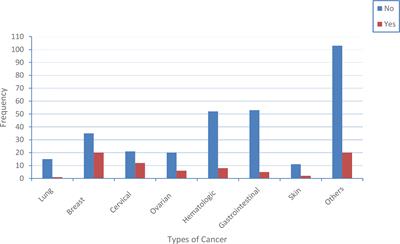 Central obesity and its associated factors among cancer patients at the University of Gondar Comprehensive Specialized Hospital, Northwest Ethiopia